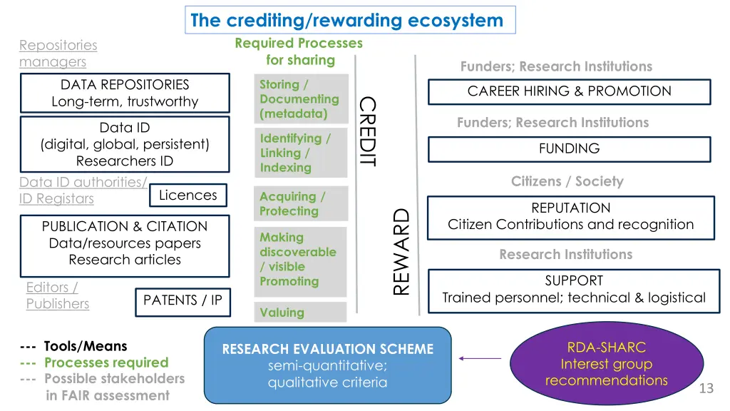 the crediting rewarding ecosystem required