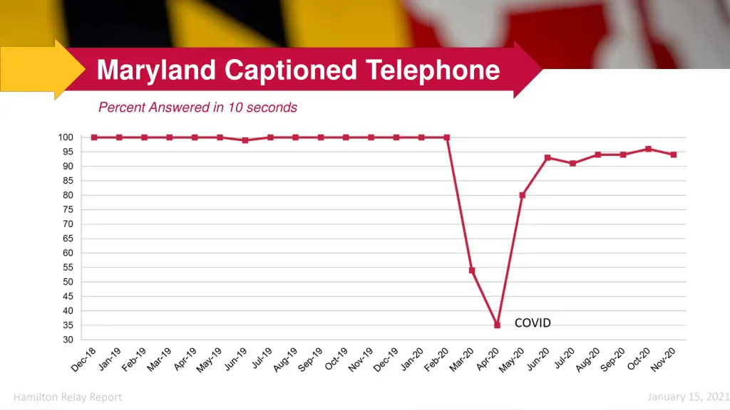 maryland captioned telephone