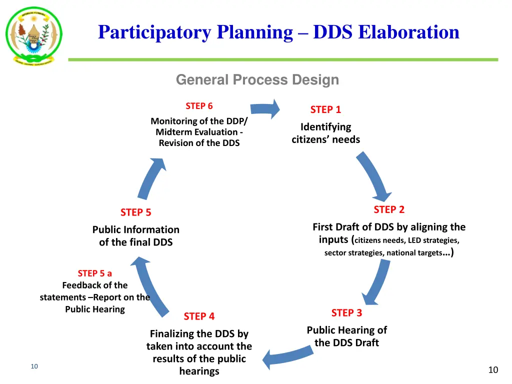 participatory planning dds elaboration