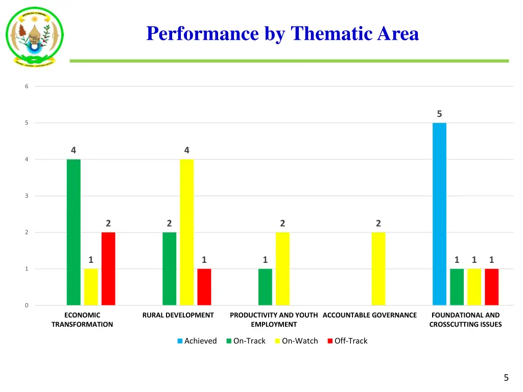 performance by thematic area