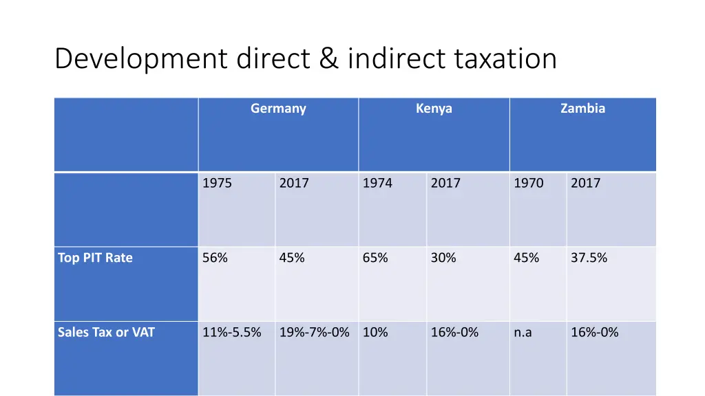 development direct indirect taxation