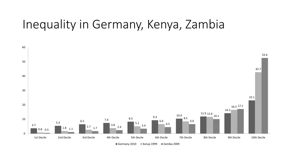 inequality in germany kenya zambia