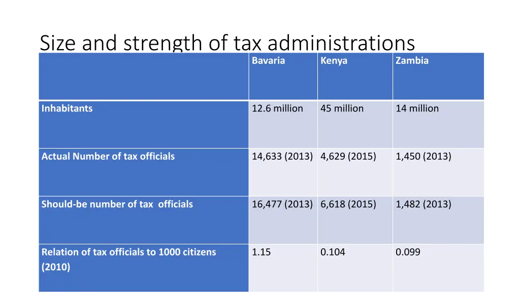 size and strength of tax administrations