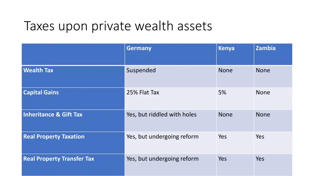 taxes upon private wealth assets