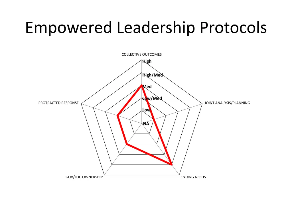 empowered leadership protocols