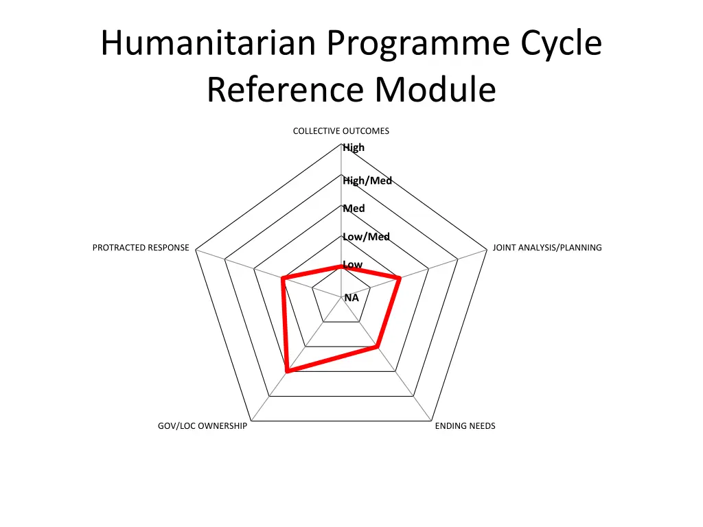 humanitarian programme cycle reference module