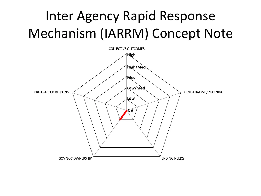 inter agency rapid response mechanism iarrm