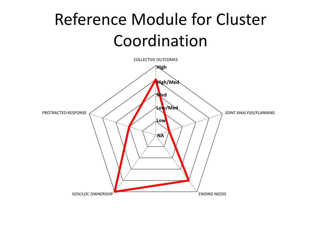 reference module for cluster coordination