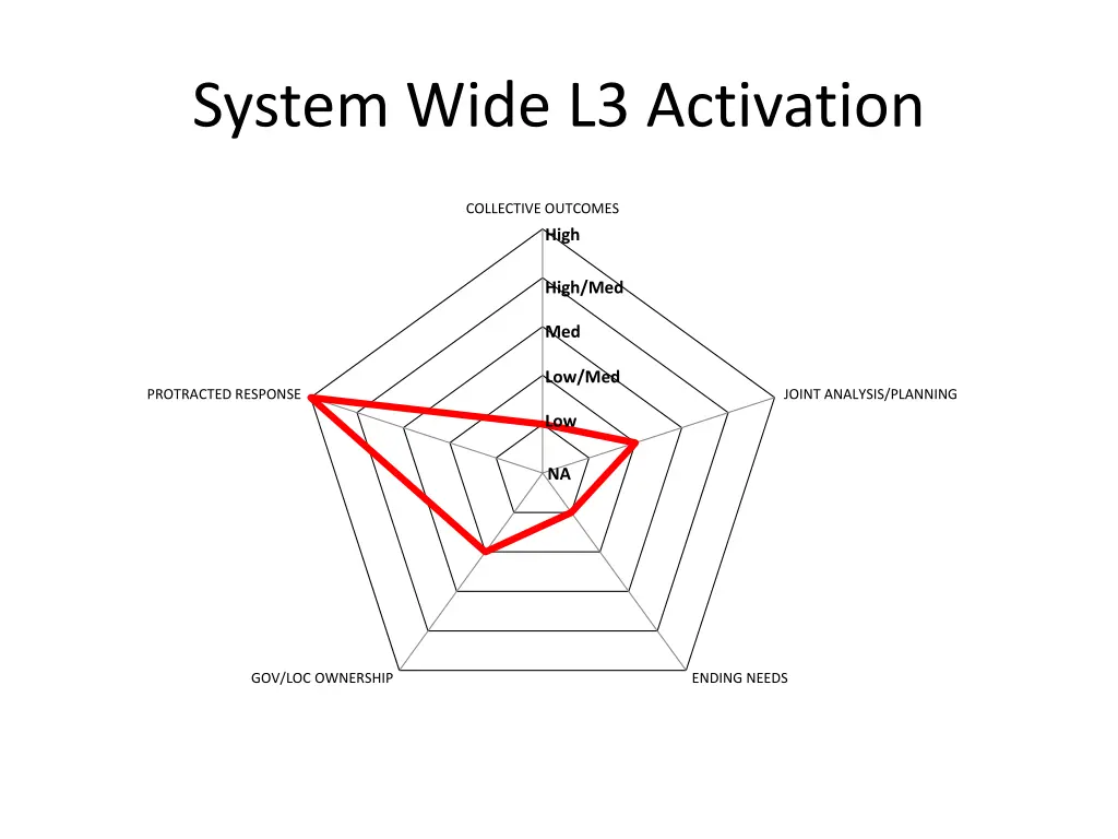 system wide l3 activation