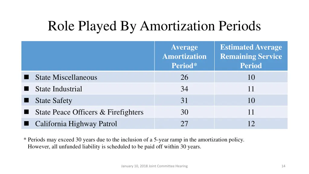 role played by amortization periods 1