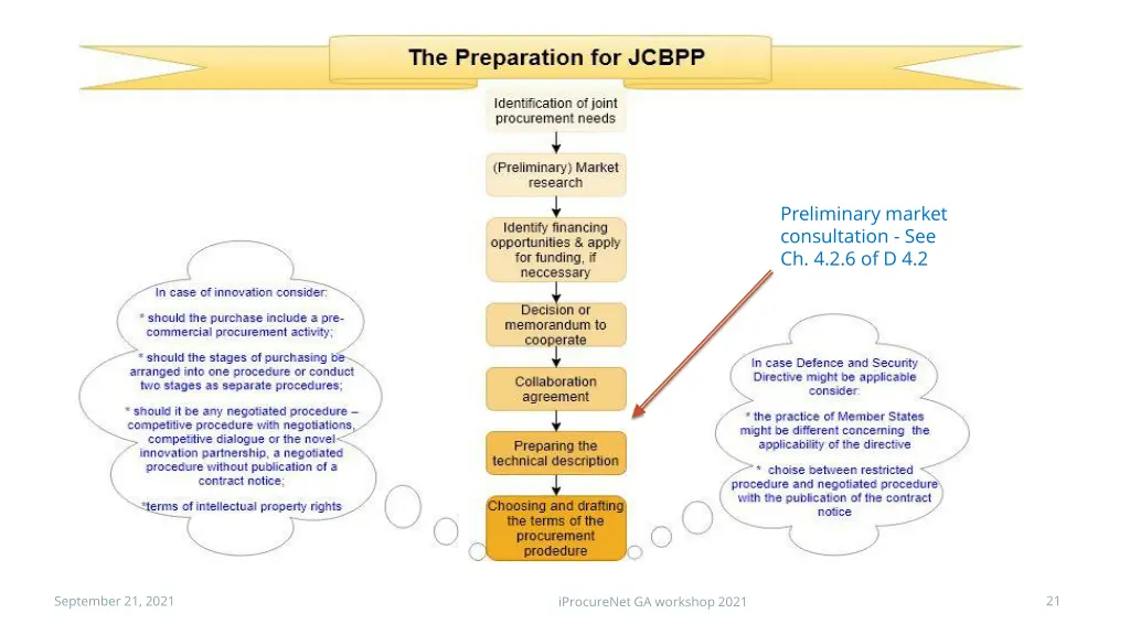 example of preparatory steps