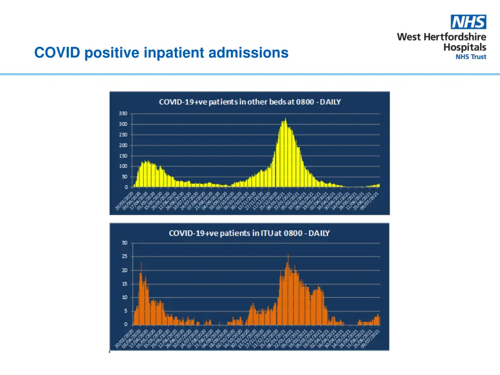 covid positive inpatient admissions