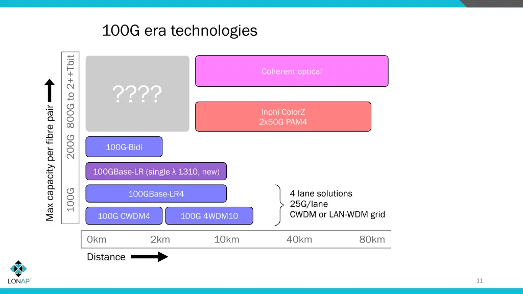 100g era technologies 1