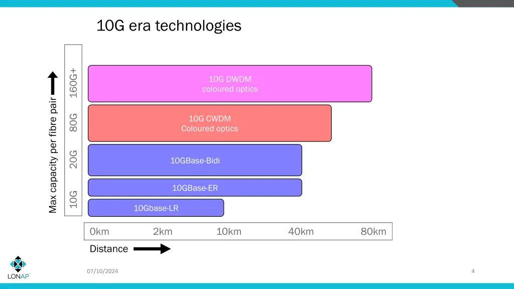 10g era technologies