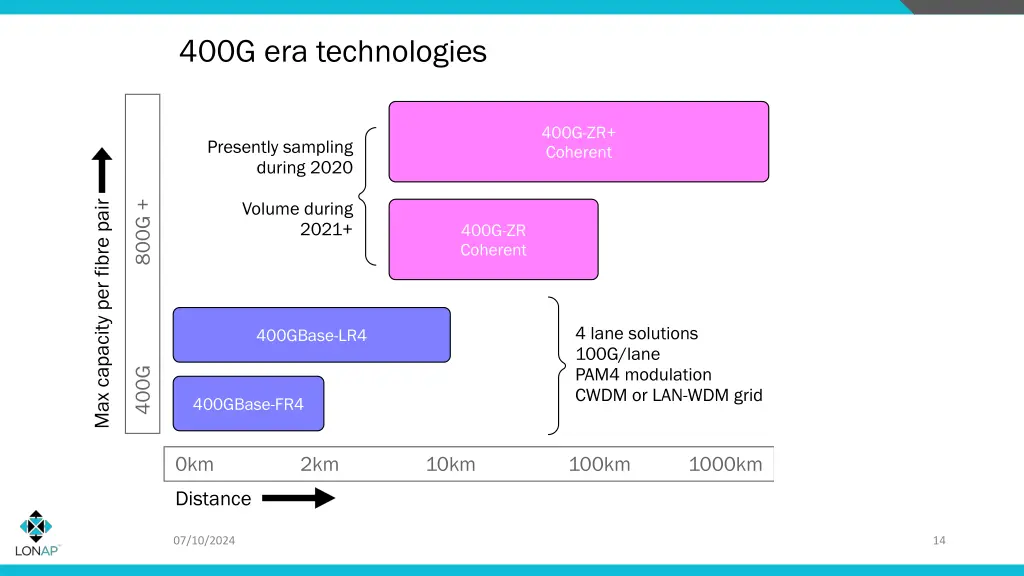 400g era technologies