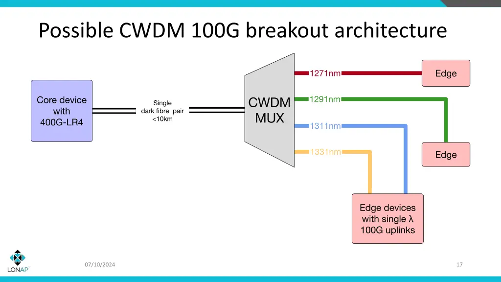 possible cwdm 100g breakout architecture