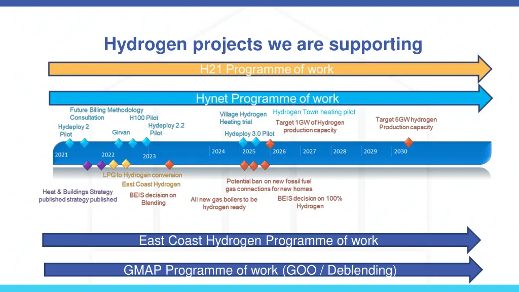 hydrogen projects we are supporting