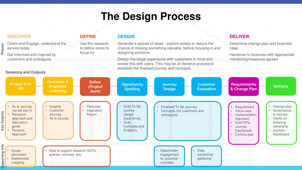 the design process