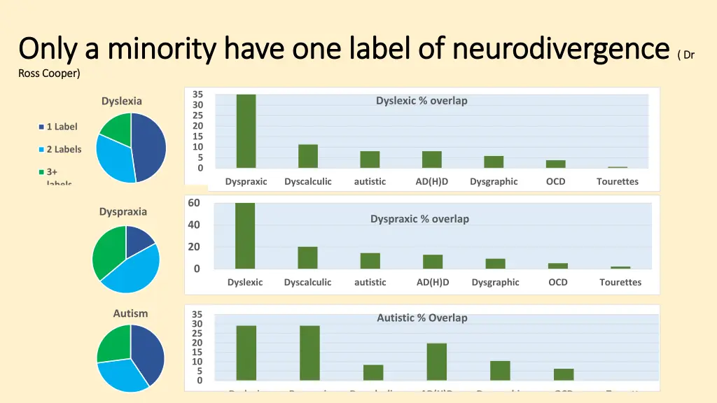 only a minority have one label of only a minority