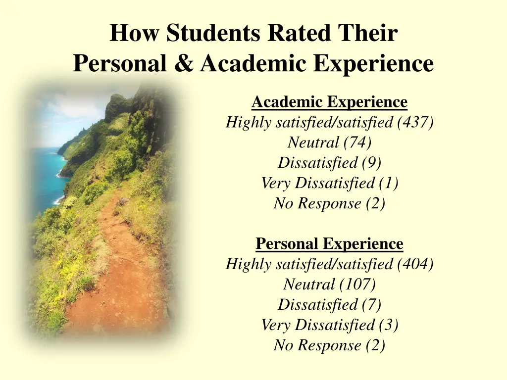 how students rated their personal academic