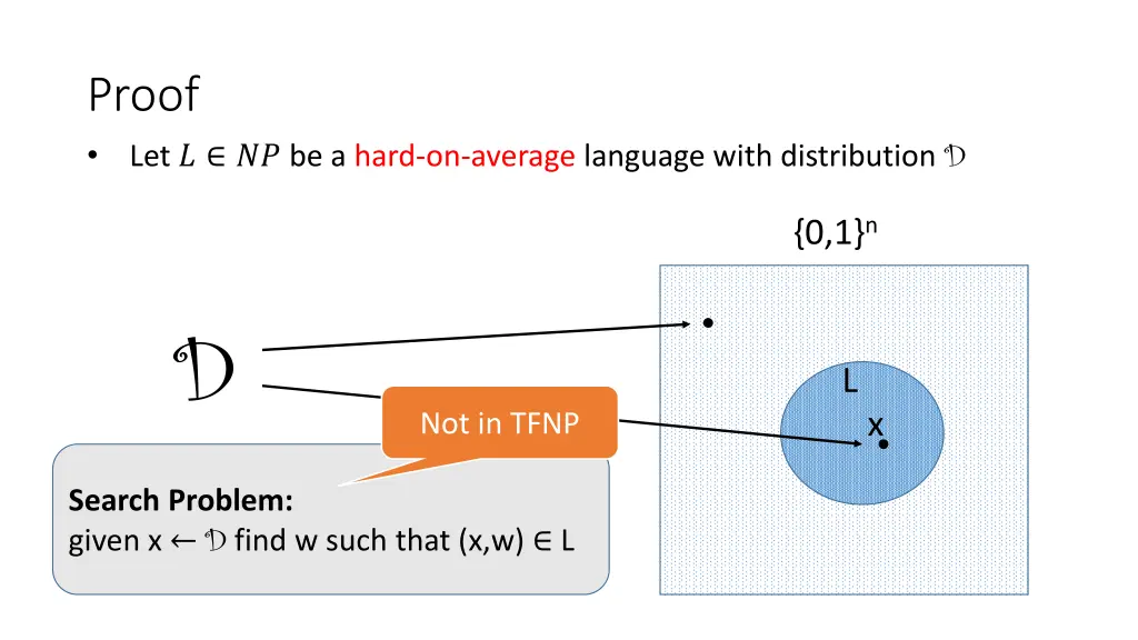 proof let be a hard on average language with