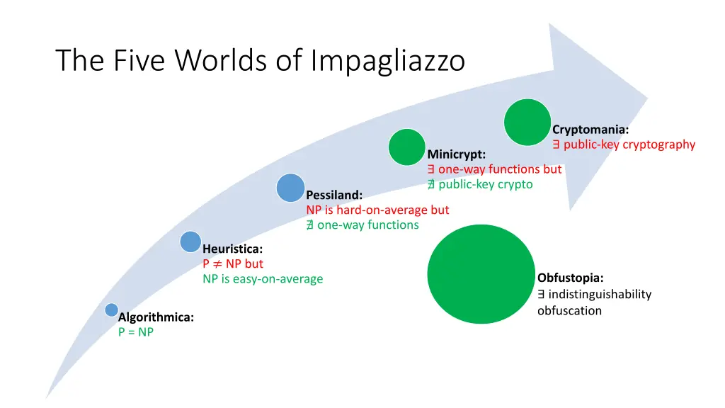 the five worlds of impagliazzo 1