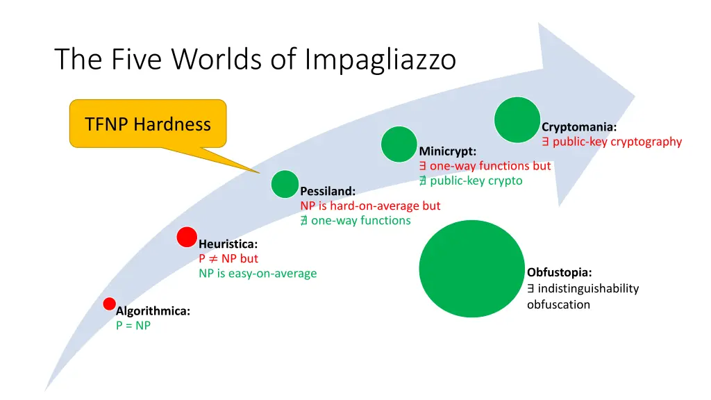 the five worlds of impagliazzo 4