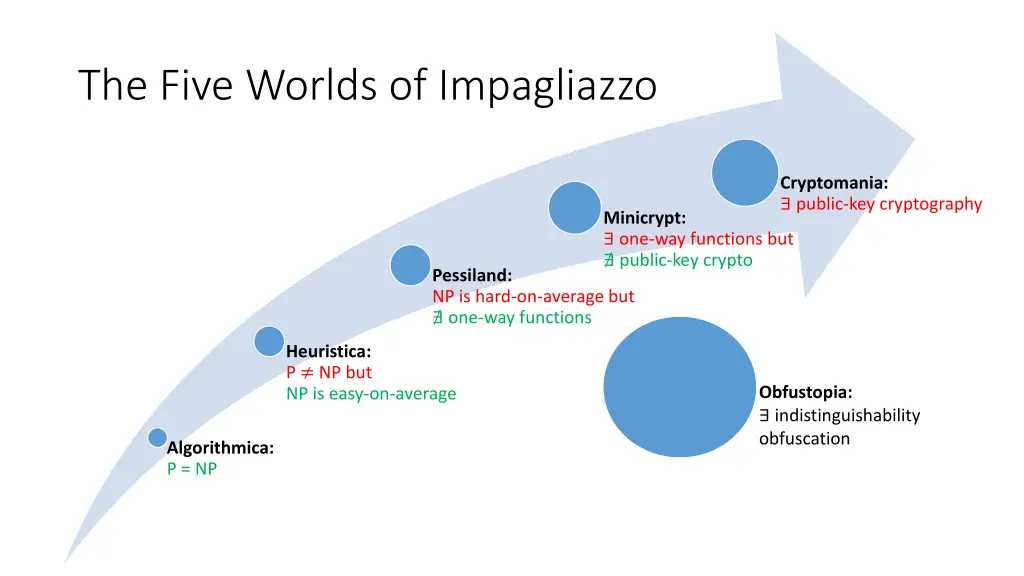 the five worlds of impagliazzo