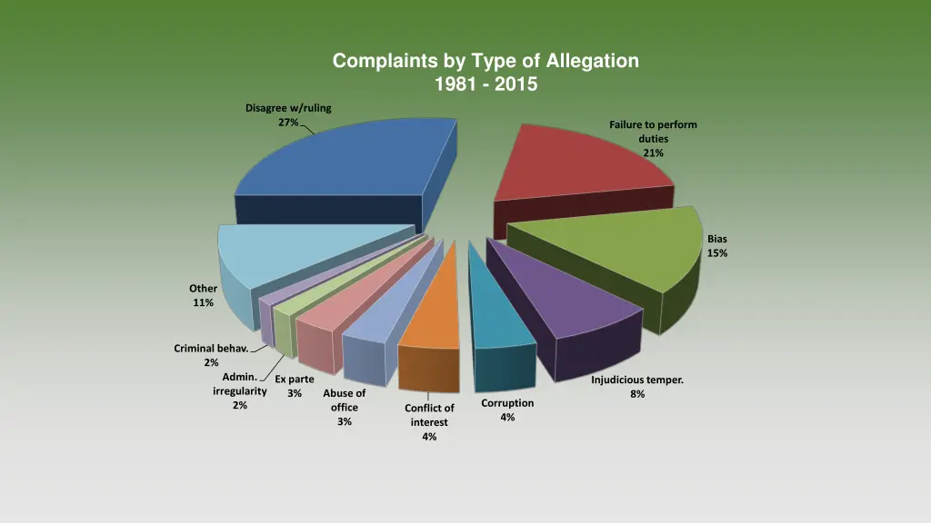 complaints by type of allegation 1981 2015