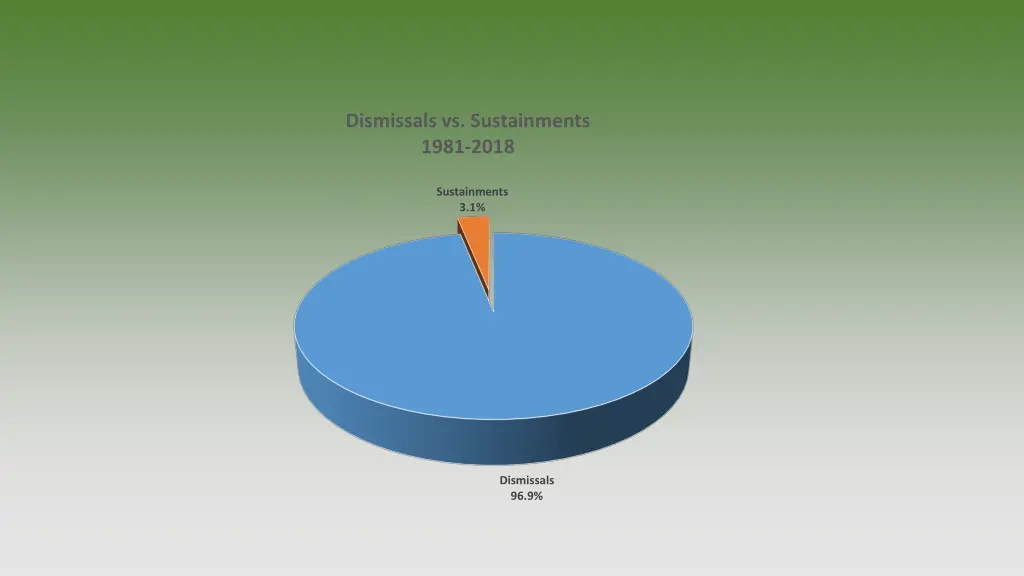 dismissals vs sustainments 1981 2018