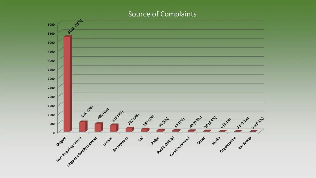 source of complaints