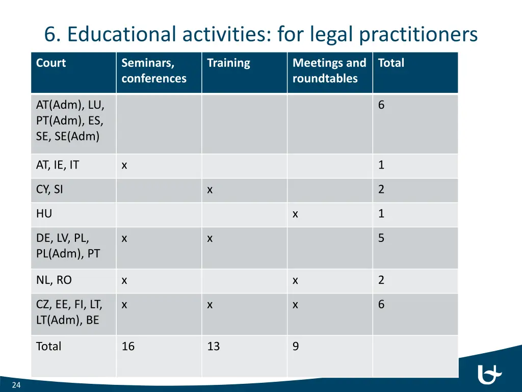 6 educational activities for legal practitioners