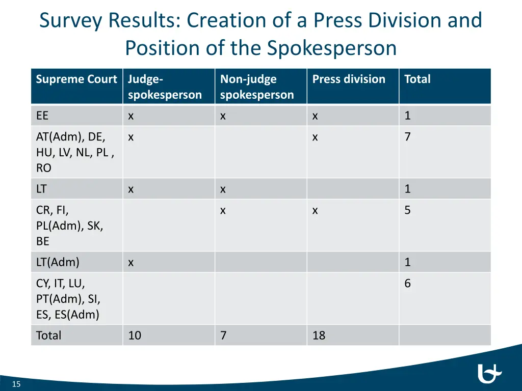 survey results creation of a press division