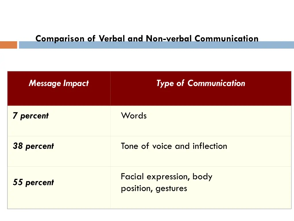 comparison of verbal and non verbal communication