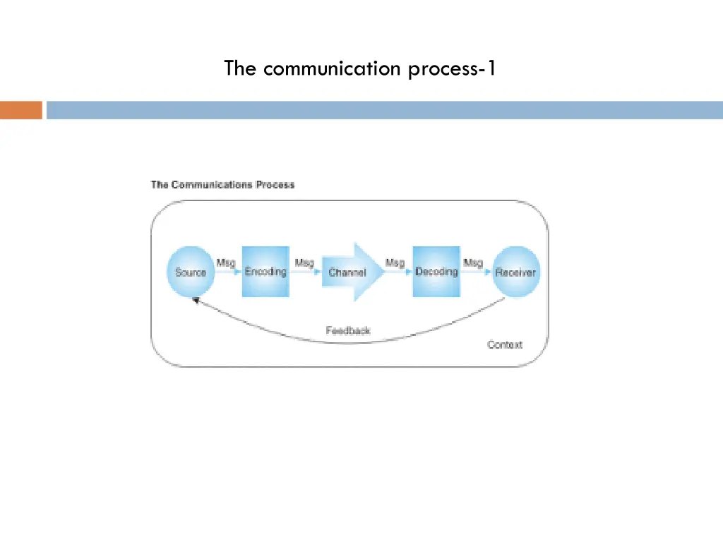 the communication process 1