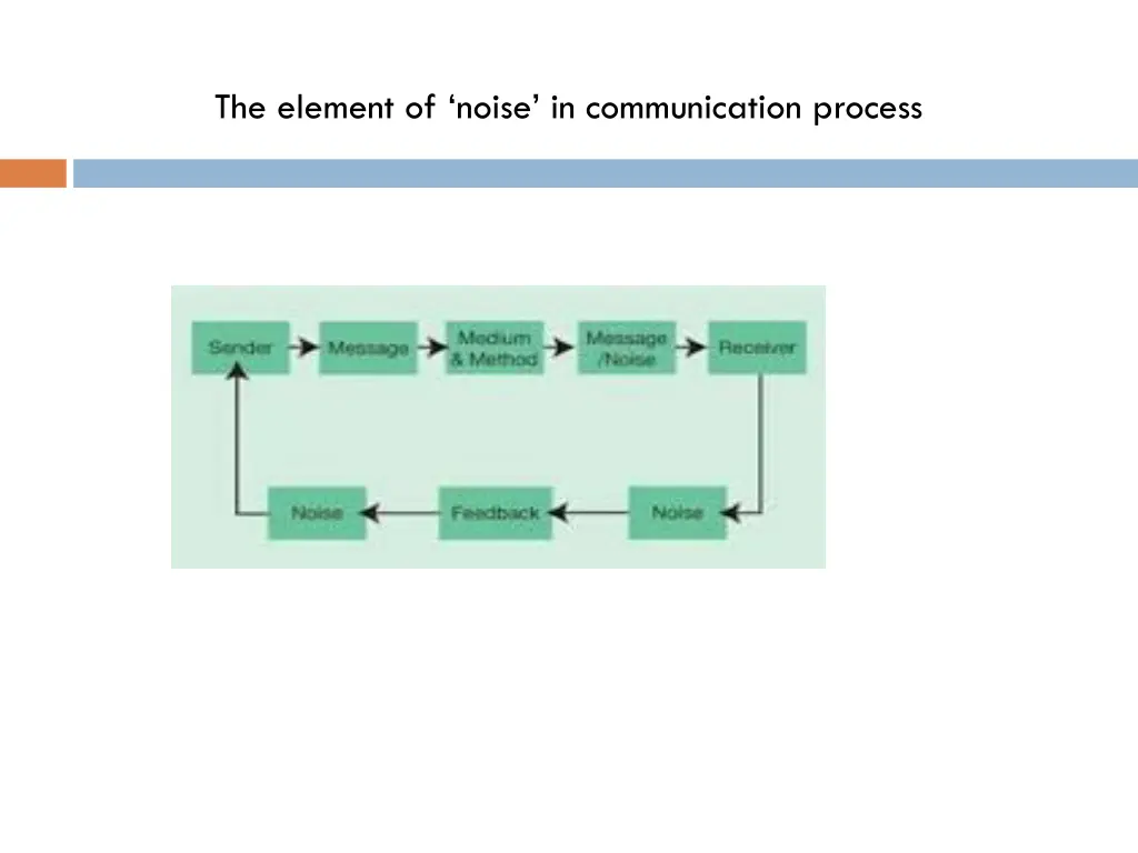 the element of noise in communication process