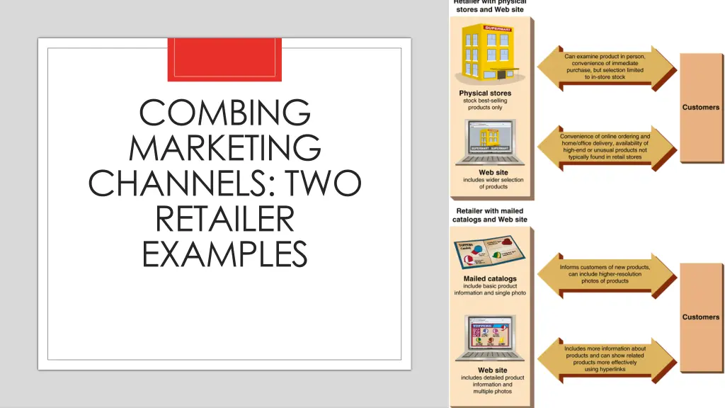 combing marketing channels two retailer examples