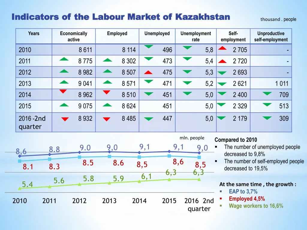 indicators of the indicators of the labour