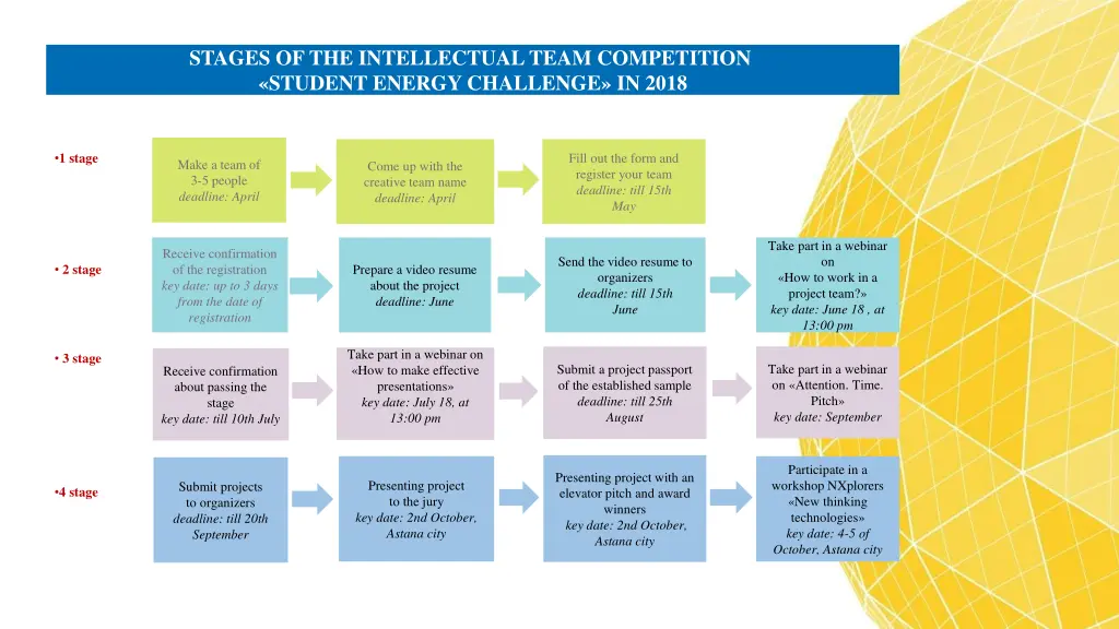 stages of the intellectual team competition