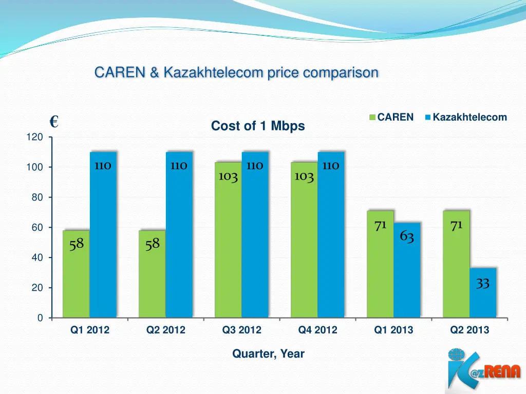 caren kazakhtelecom price comparison