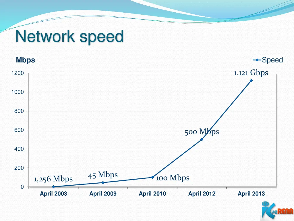 network speed