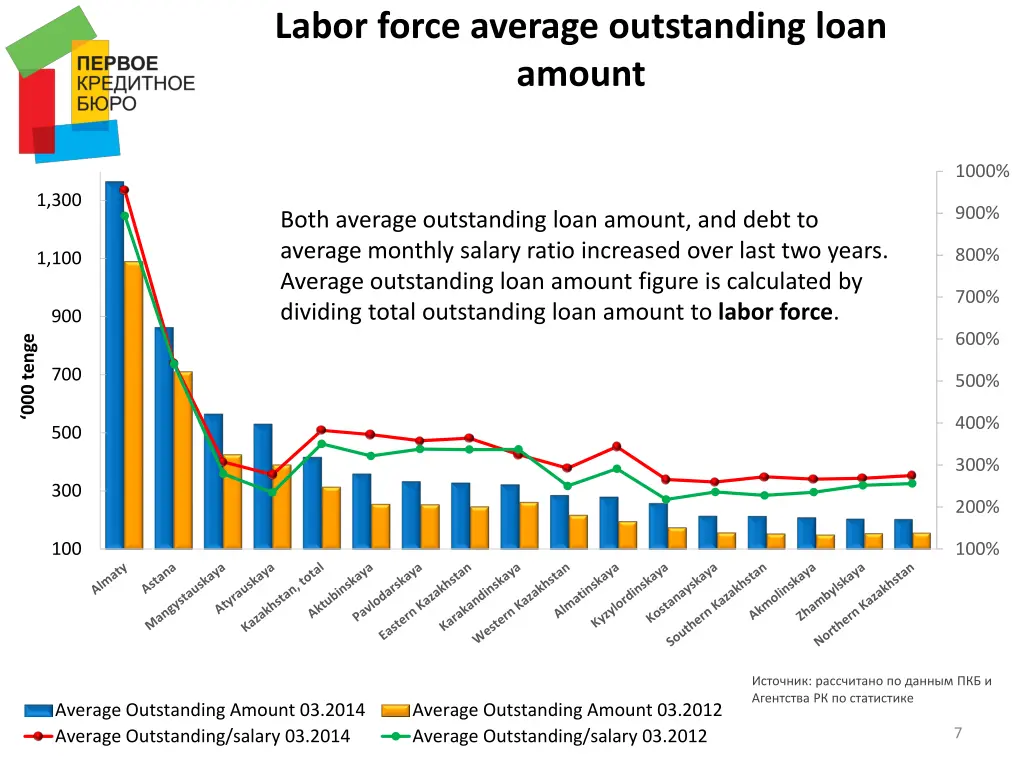 labor force average outstanding loan amount