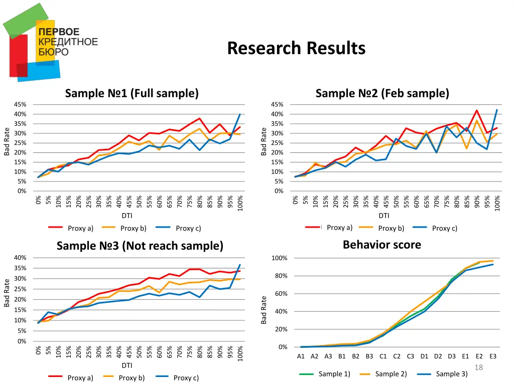 research results