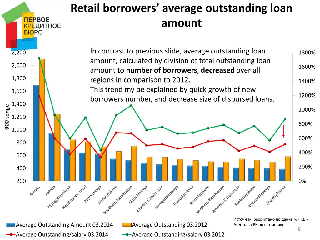 retail borrowers average outstanding loan amount