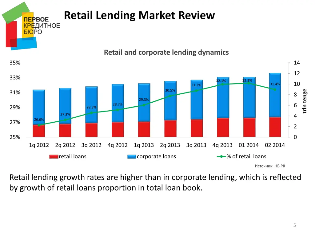 retail lending market review 1