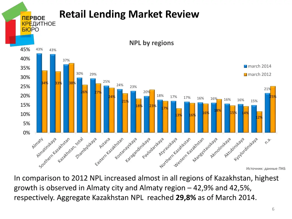 retail lending market review 2