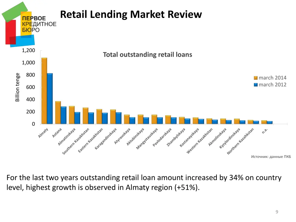 retail lending market review 3