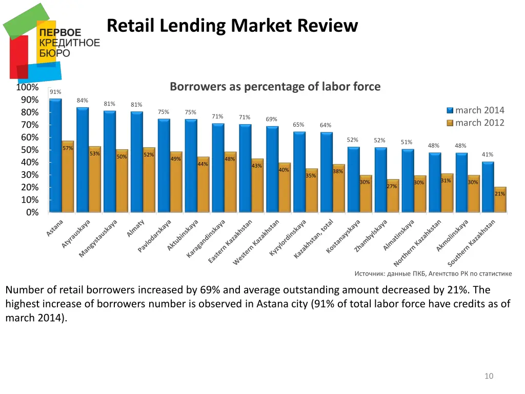 retail lending market review 4