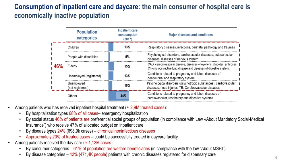 consumption of inpatient care and daycare