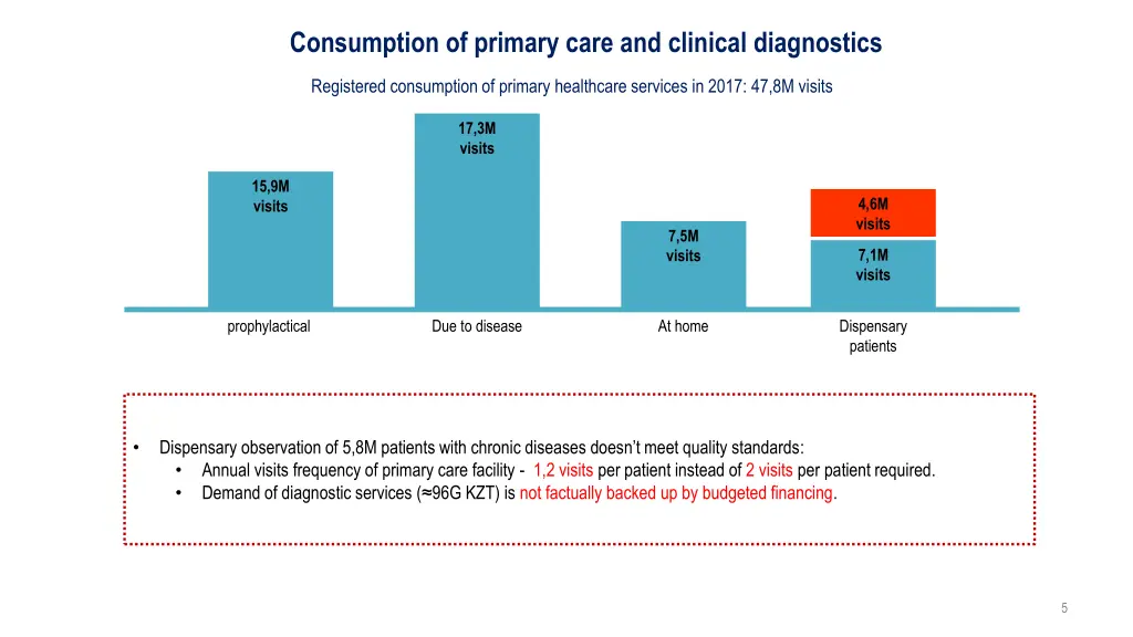 consumption of primary care and clinical